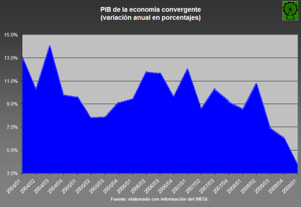 PIB convergente PIB convergente