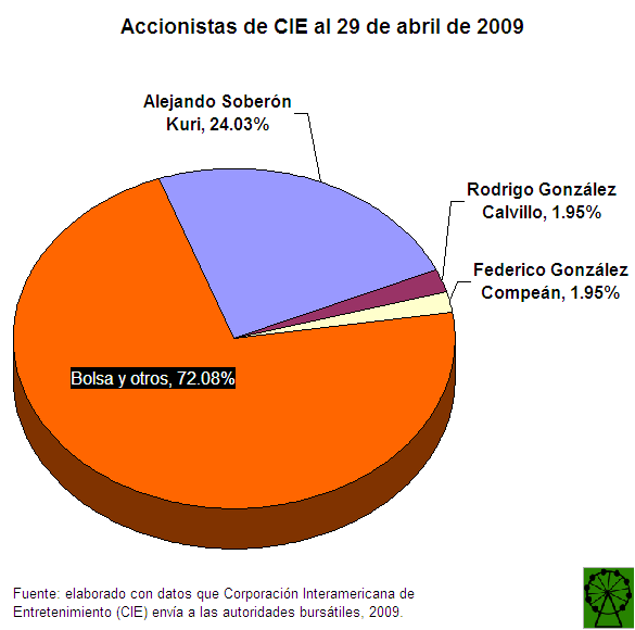 Accionistas CIE 09