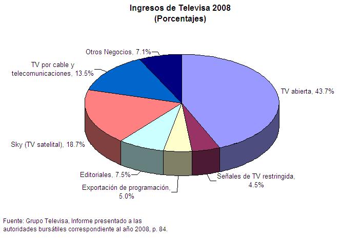 Ingresos Televisa 2008
