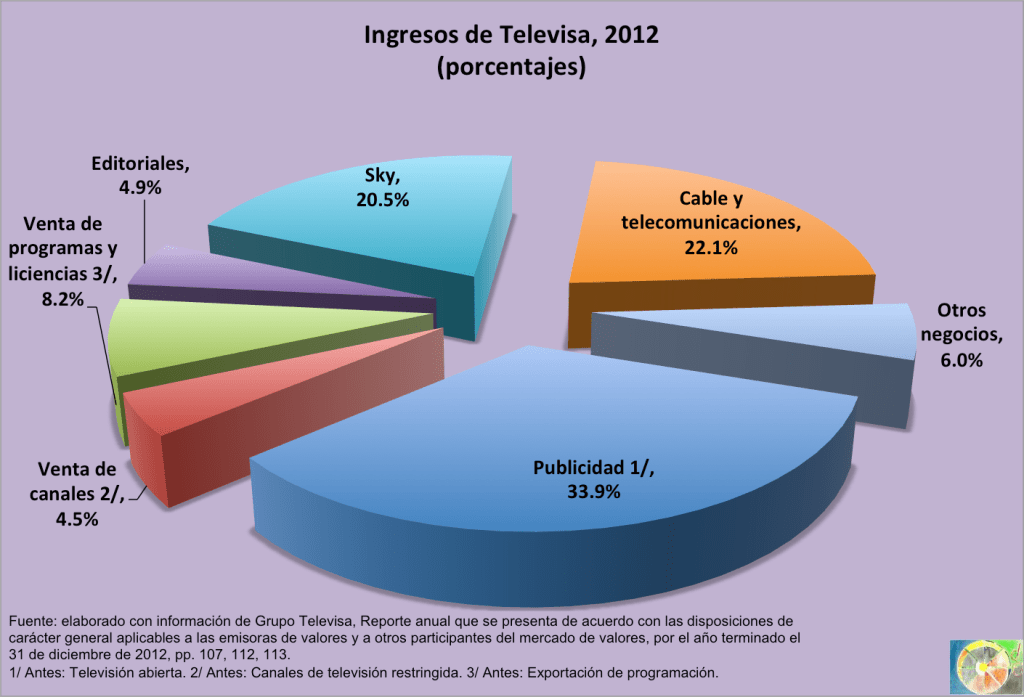 Ingresos_Televisa_2012