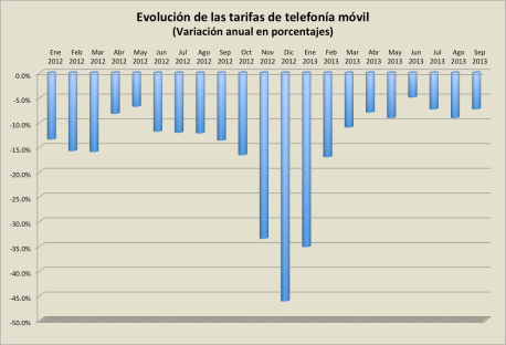 Inflacion_telefonia movil