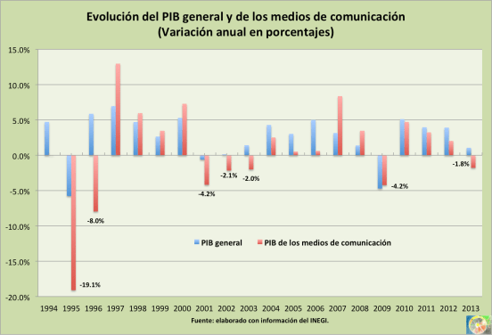PIB convergente 2013