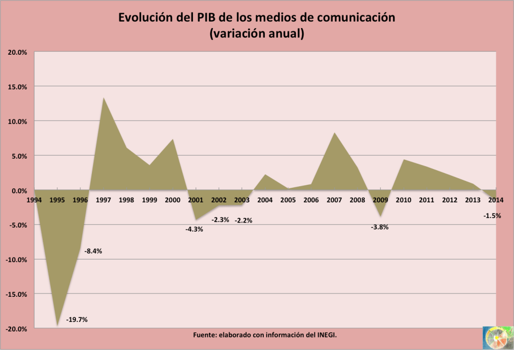 PIB medios 2015