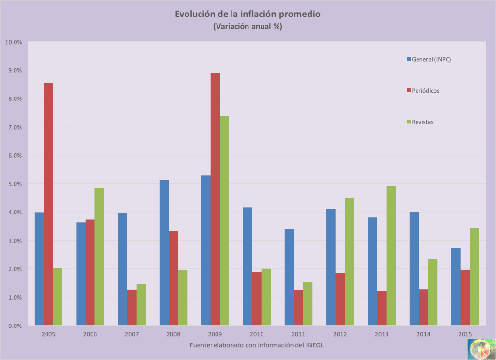 Inflacion_periodicos_revistas_2015