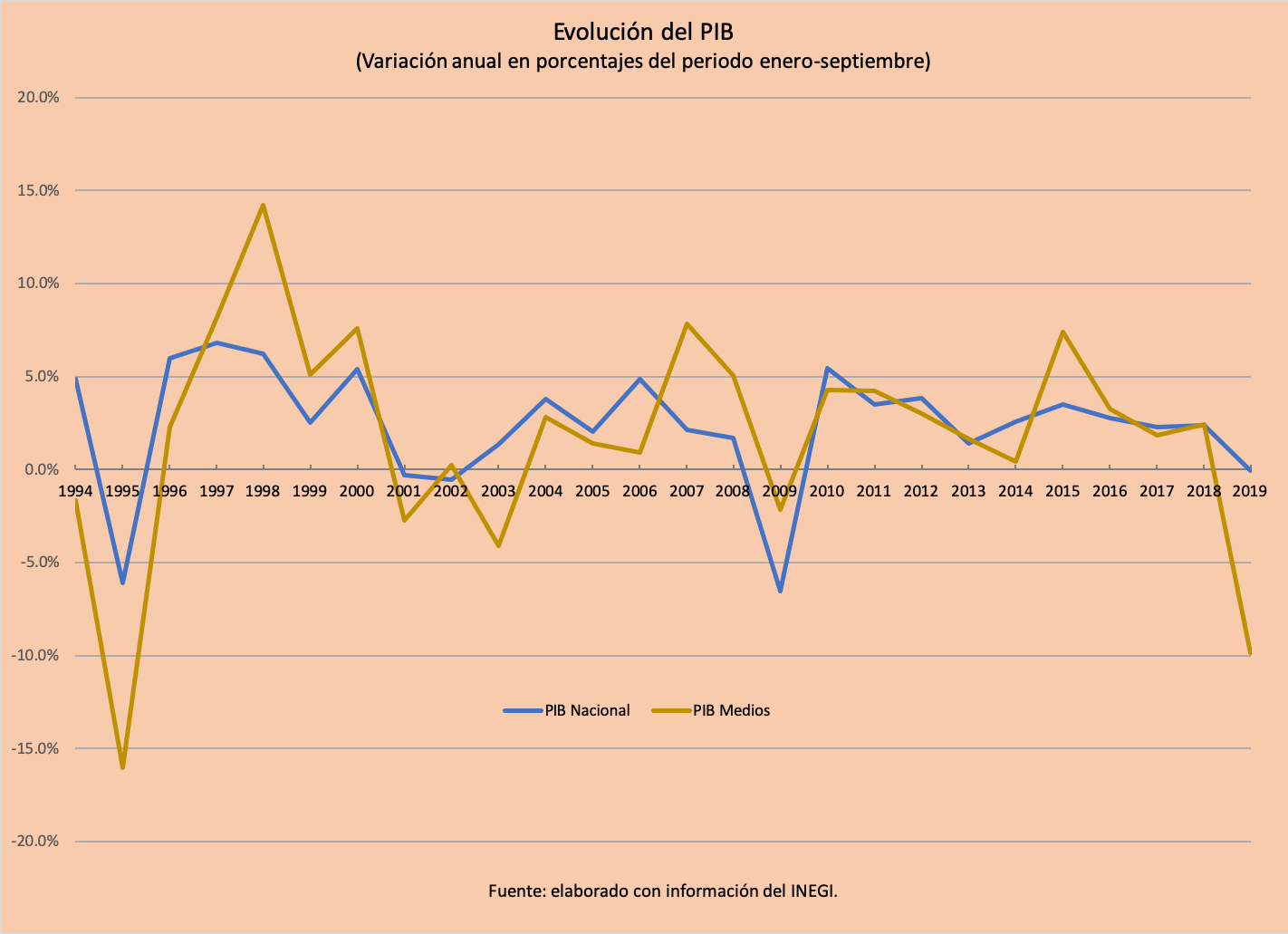 PIB nueve meses 2019